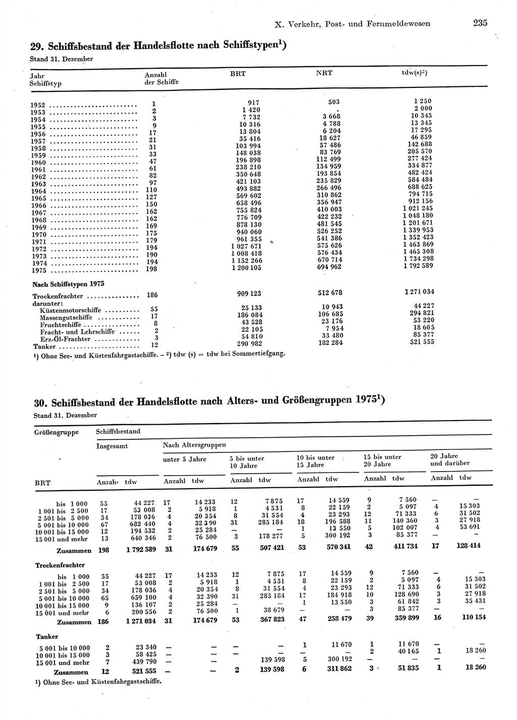 Statistisches Jahrbuch der Deutschen Demokratischen Republik (DDR) 1976, Seite 235 (Stat. Jb. DDR 1976, S. 235)