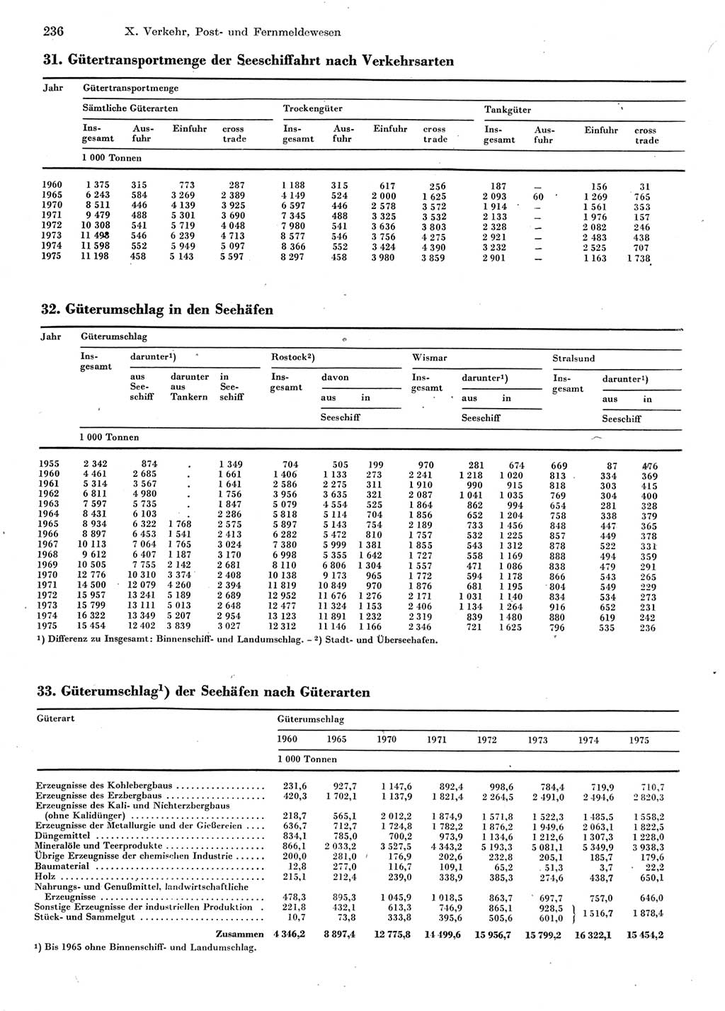 Statistisches Jahrbuch der Deutschen Demokratischen Republik (DDR) 1976, Seite 236 (Stat. Jb. DDR 1976, S. 236)