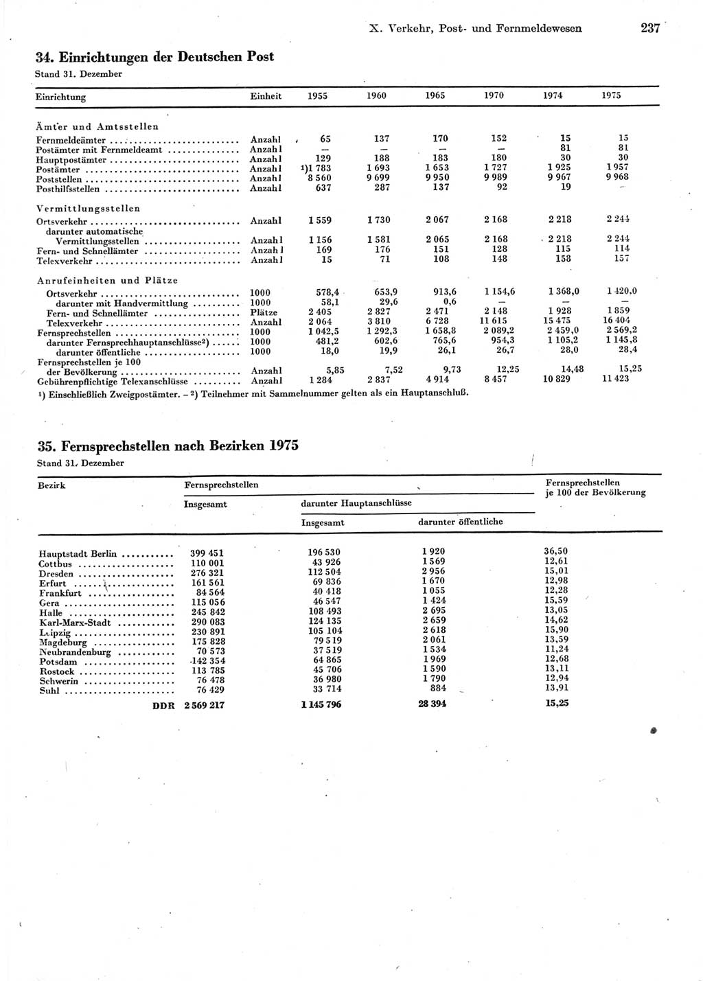 Statistisches Jahrbuch der Deutschen Demokratischen Republik (DDR) 1976, Seite 237 (Stat. Jb. DDR 1976, S. 237)