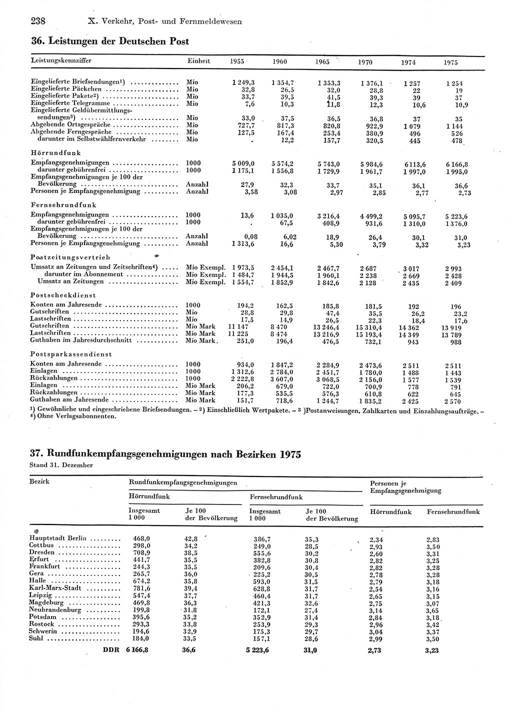 Statistisches Jahrbuch der Deutschen Demokratischen Republik (DDR) 1976, Seite 238 (Stat. Jb. DDR 1976, S. 238)