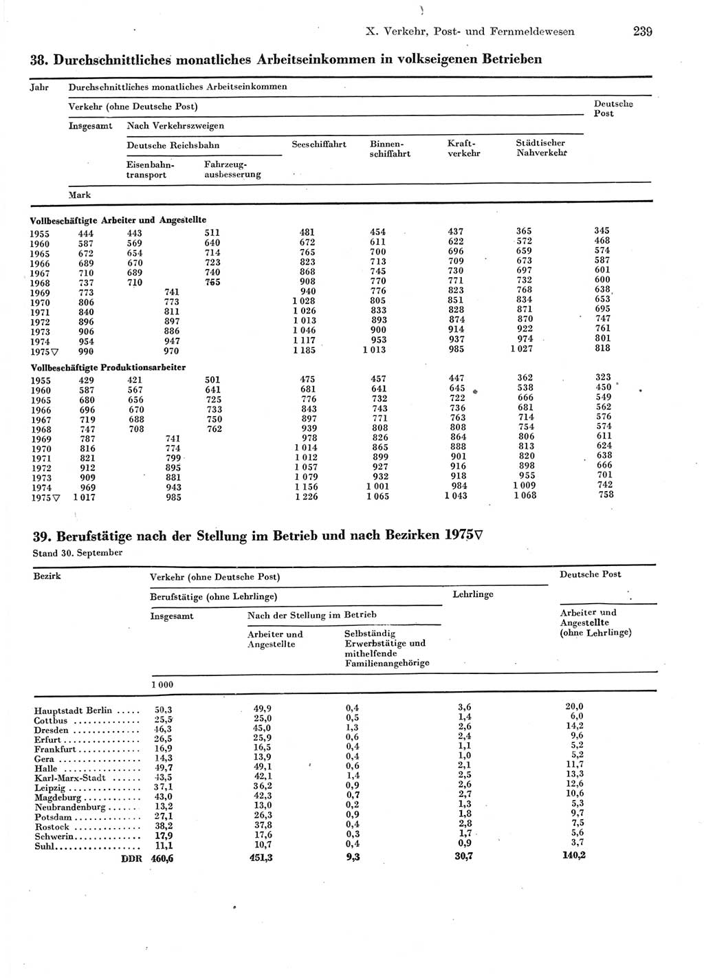 Statistisches Jahrbuch der Deutschen Demokratischen Republik (DDR) 1976, Seite 239 (Stat. Jb. DDR 1976, S. 239)