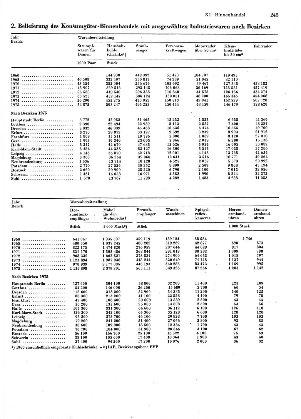 Statistisches Jahrbuch der Deutschen Demokratischen Republik (DDR) 1976, Seite 245 (Stat. Jb. DDR 1976, S. 245)