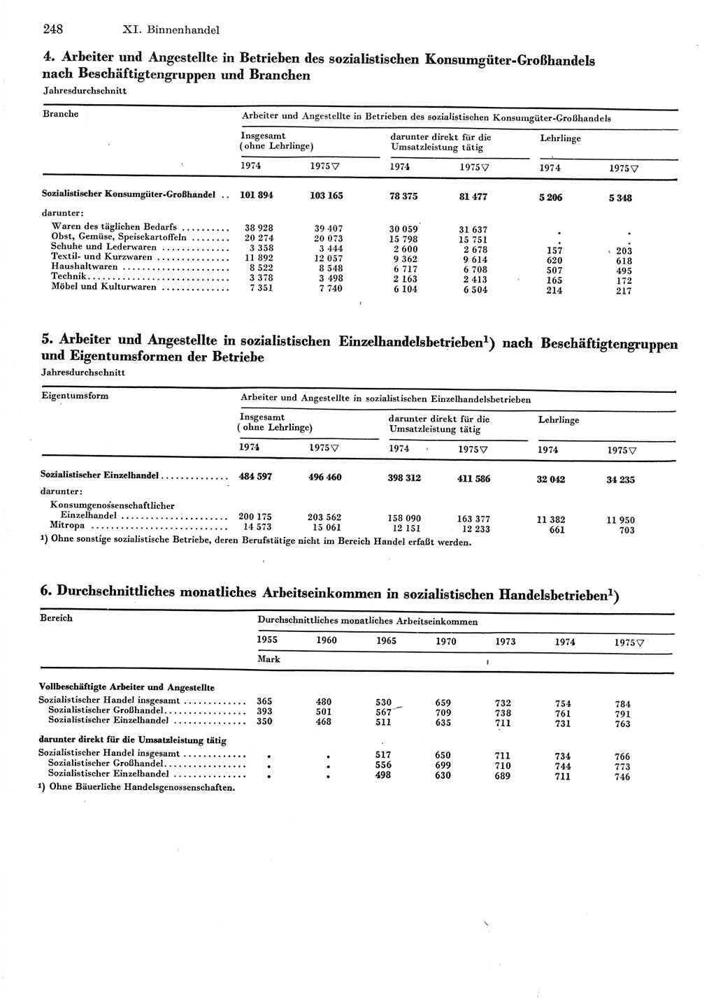 Statistisches Jahrbuch der Deutschen Demokratischen Republik (DDR) 1976, Seite 248 (Stat. Jb. DDR 1976, S. 248)