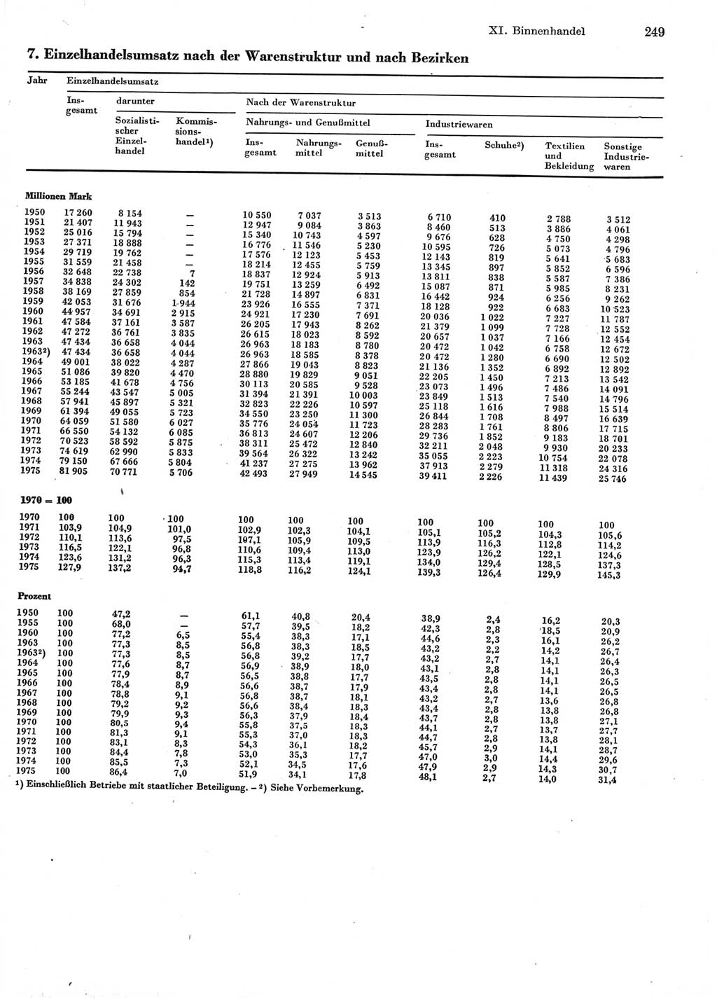 Statistisches Jahrbuch der Deutschen Demokratischen Republik (DDR) 1976, Seite 249 (Stat. Jb. DDR 1976, S. 249)