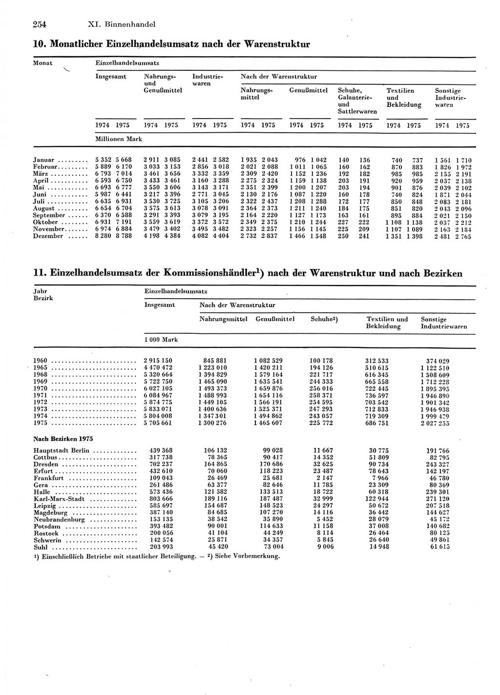 Statistisches Jahrbuch der Deutschen Demokratischen Republik (DDR) 1976, Seite 254 (Stat. Jb. DDR 1976, S. 254)