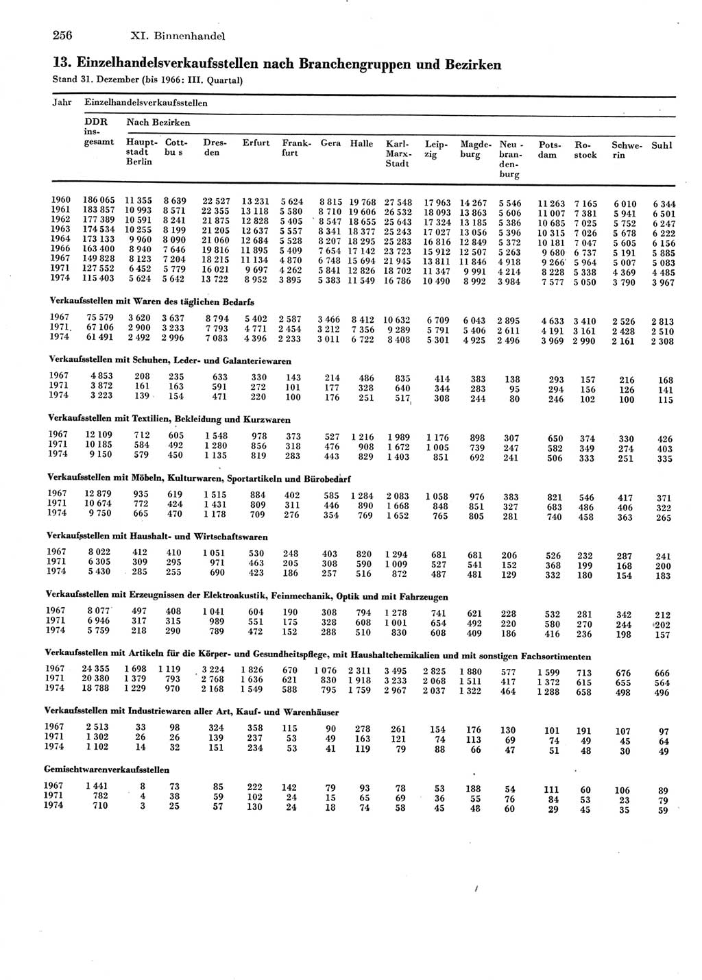 Statistisches Jahrbuch der Deutschen Demokratischen Republik (DDR) 1976, Seite 256 (Stat. Jb. DDR 1976, S. 256)