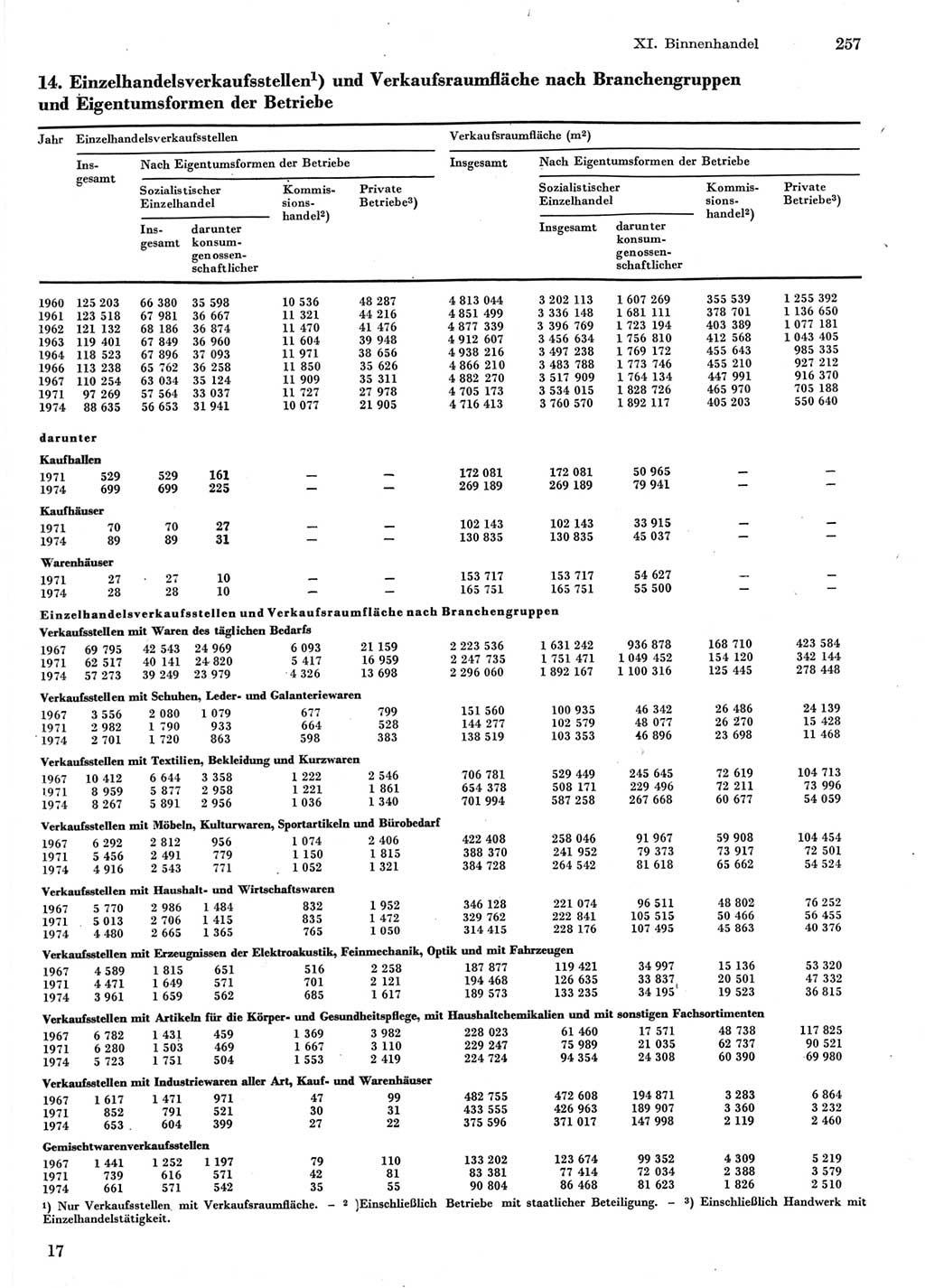 Statistisches Jahrbuch der Deutschen Demokratischen Republik (DDR) 1976, Seite 257 (Stat. Jb. DDR 1976, S. 257)