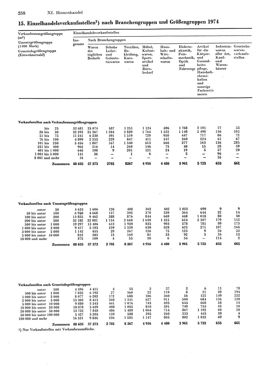 Statistisches Jahrbuch der Deutschen Demokratischen Republik (DDR) 1976, Seite 258 (Stat. Jb. DDR 1976, S. 258)