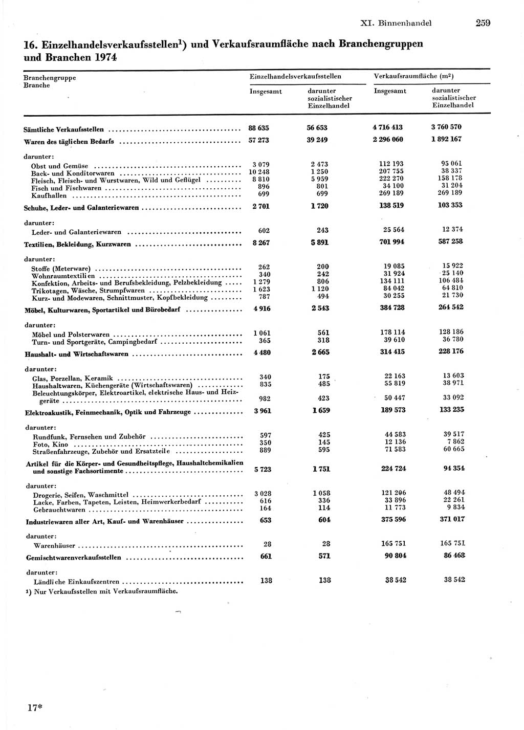 Statistisches Jahrbuch der Deutschen Demokratischen Republik (DDR) 1976, Seite 259 (Stat. Jb. DDR 1976, S. 259)