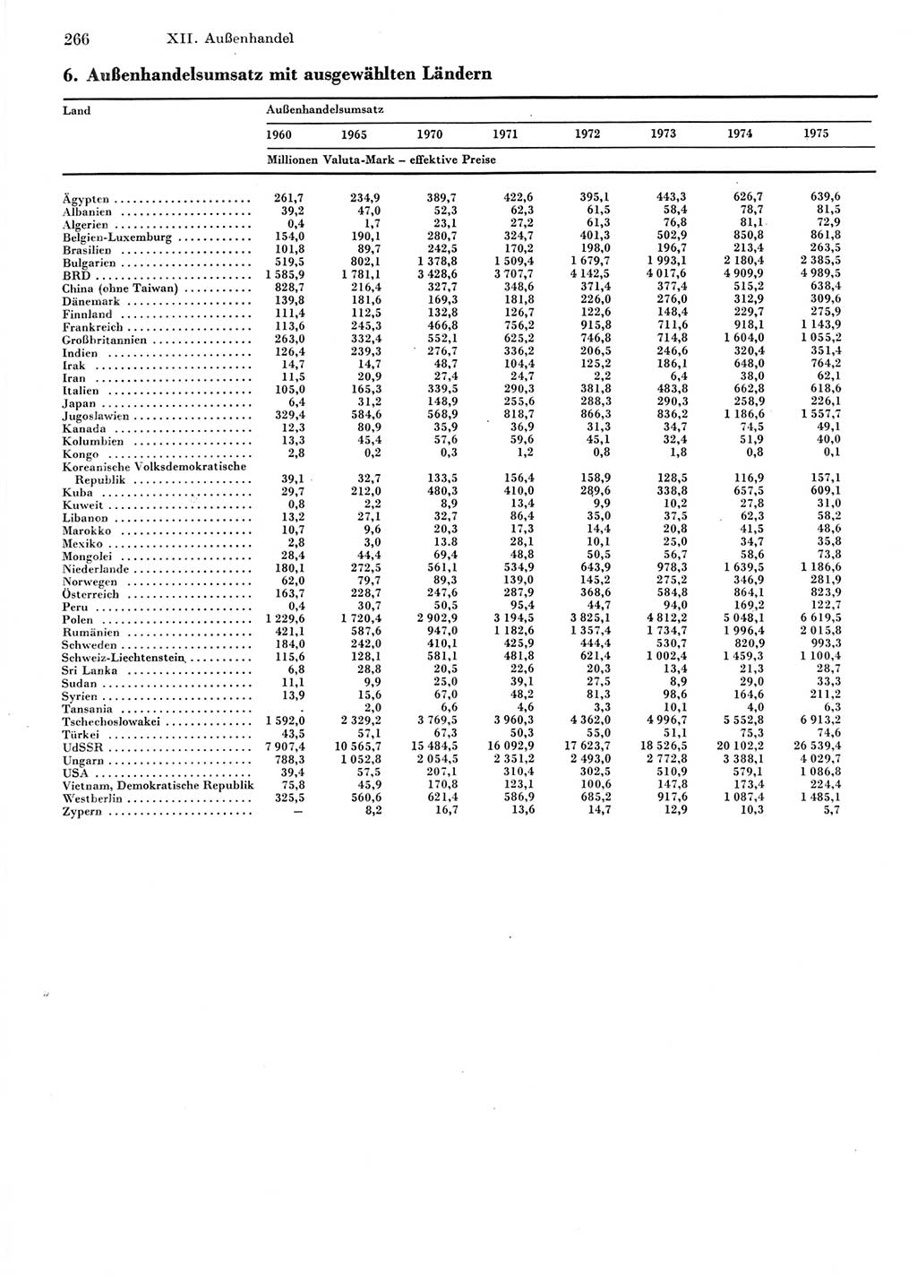 Statistisches Jahrbuch der Deutschen Demokratischen Republik (DDR) 1976, Seite 266 (Stat. Jb. DDR 1976, S. 266)