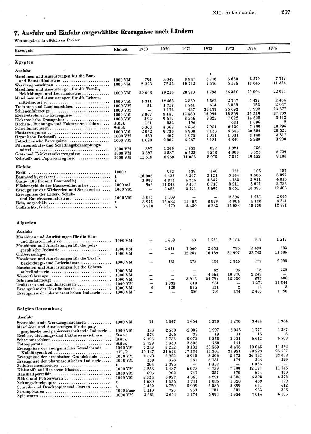 Statistisches Jahrbuch der Deutschen Demokratischen Republik (DDR) 1976, Seite 267 (Stat. Jb. DDR 1976, S. 267)