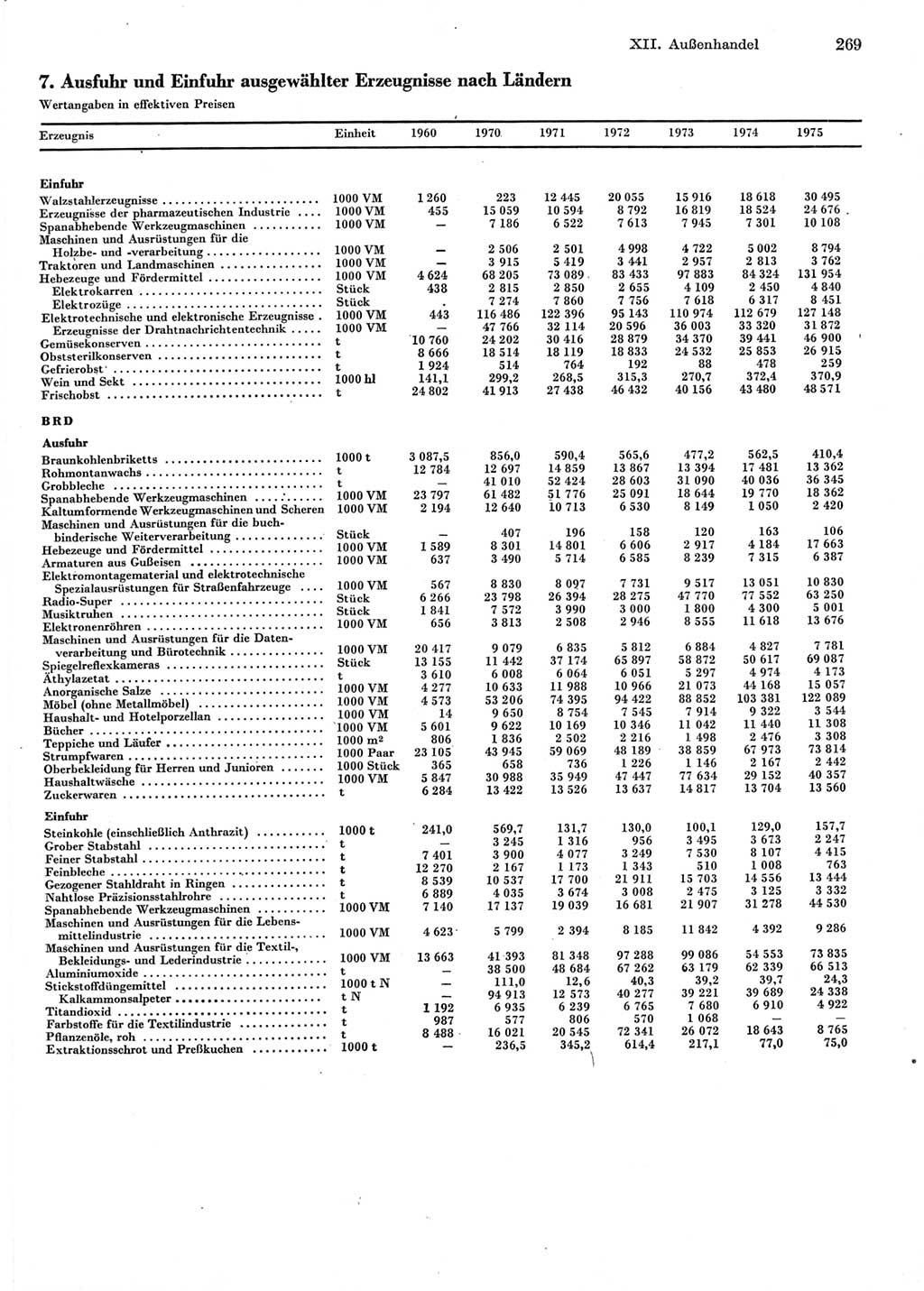 Statistisches Jahrbuch der Deutschen Demokratischen Republik (DDR) 1976, Seite 269 (Stat. Jb. DDR 1976, S. 269)