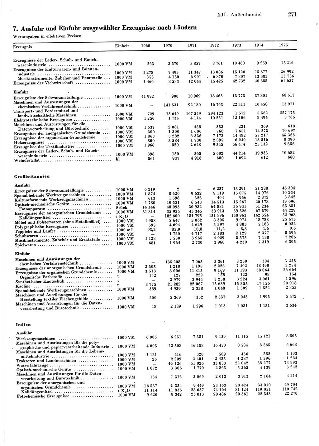 Statistisches Jahrbuch der Deutschen Demokratischen Republik (DDR) 1976, Seite 271 (Stat. Jb. DDR 1976, S. 271)