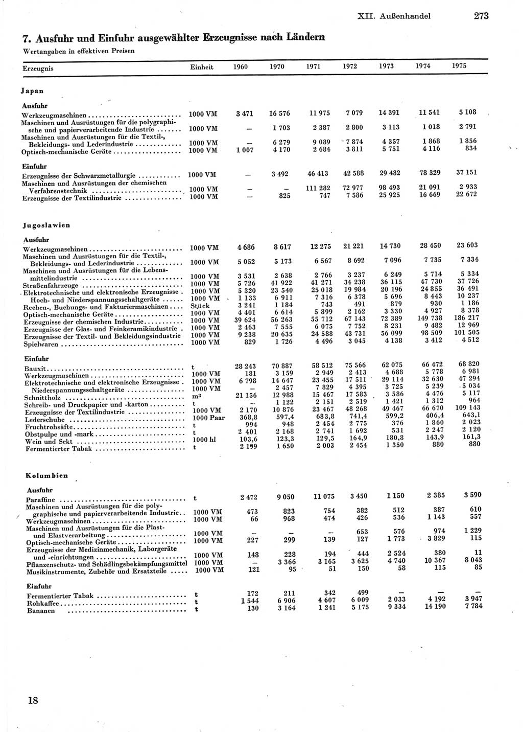 Statistisches Jahrbuch der Deutschen Demokratischen Republik (DDR) 1976, Seite 273 (Stat. Jb. DDR 1976, S. 273)