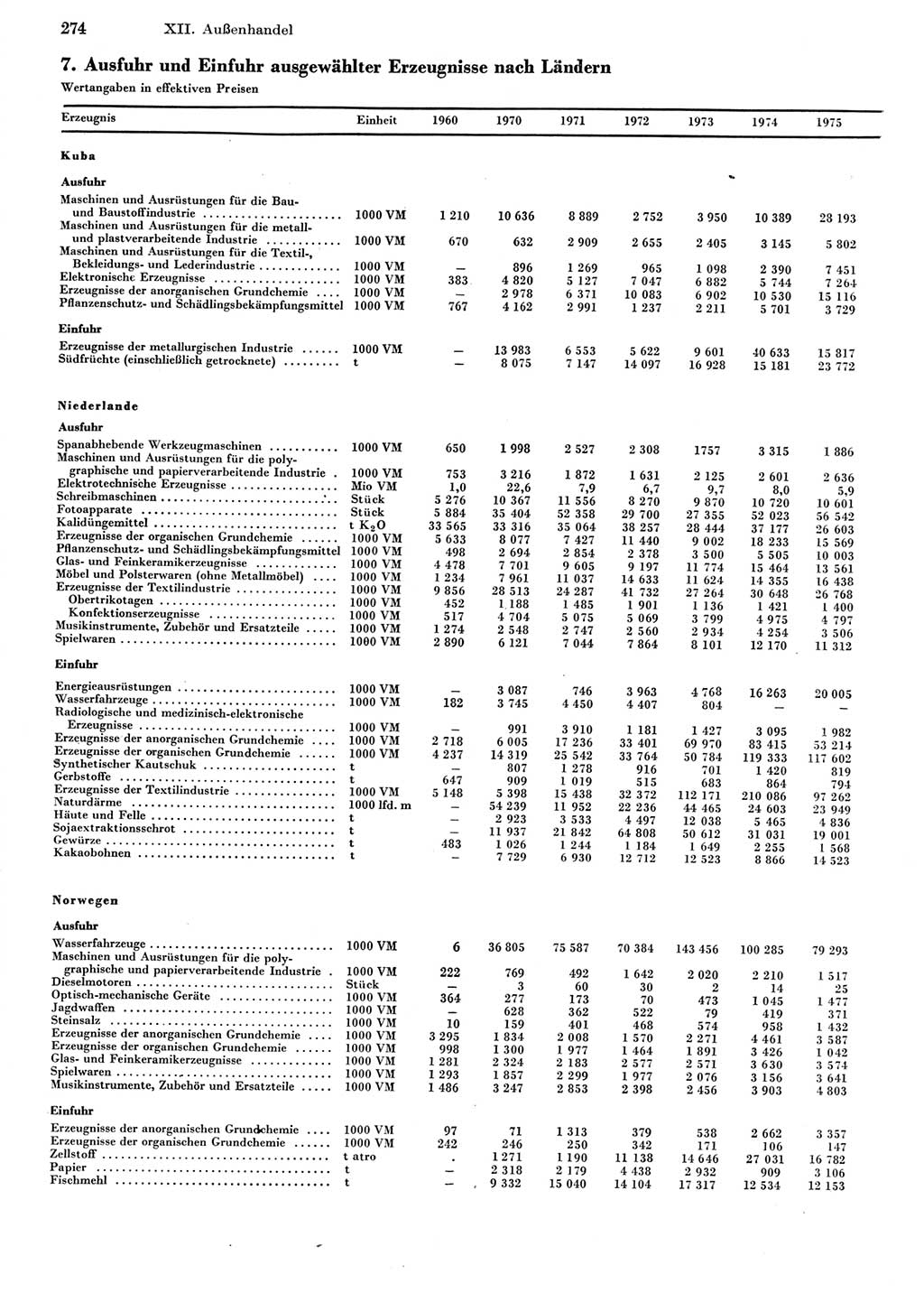 Statistisches Jahrbuch der Deutschen Demokratischen Republik (DDR) 1976, Seite 274 (Stat. Jb. DDR 1976, S. 274)