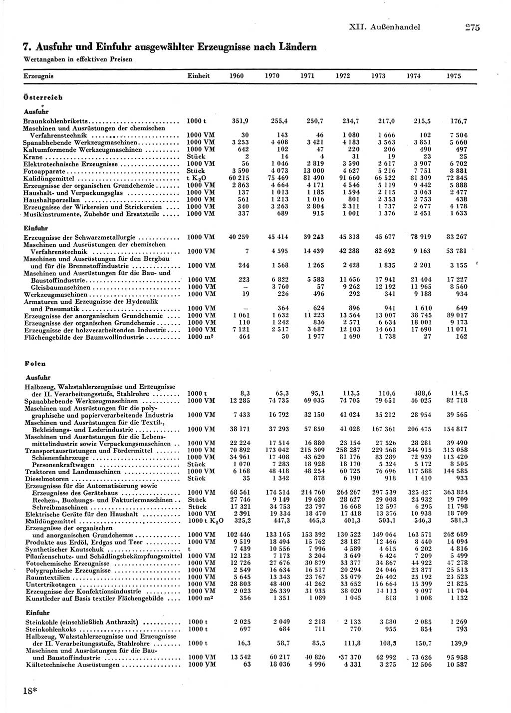 Statistisches Jahrbuch der Deutschen Demokratischen Republik (DDR) 1976, Seite 275 (Stat. Jb. DDR 1976, S. 275)