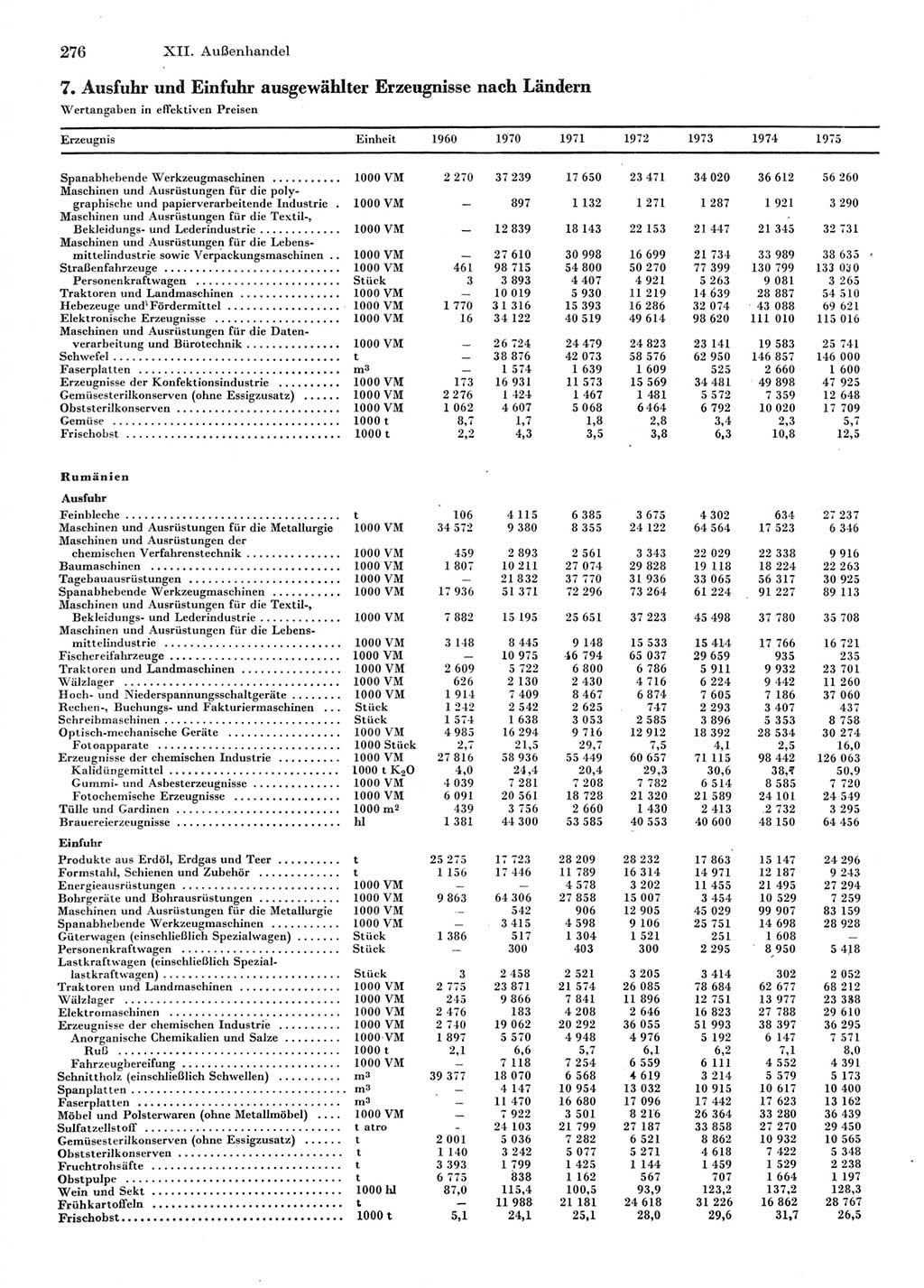 Statistisches Jahrbuch der Deutschen Demokratischen Republik (DDR) 1976, Seite 276 (Stat. Jb. DDR 1976, S. 276)