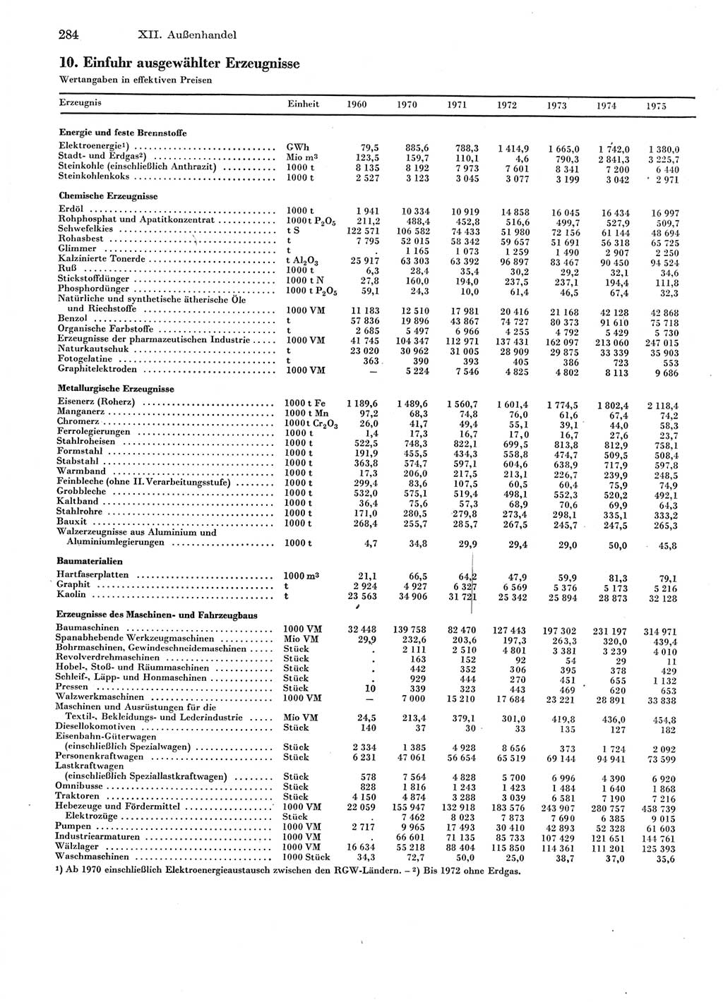 Statistisches Jahrbuch der Deutschen Demokratischen Republik (DDR) 1976, Seite 284 (Stat. Jb. DDR 1976, S. 284)