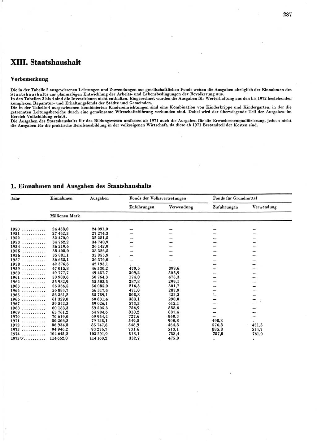 Statistisches Jahrbuch der Deutschen Demokratischen Republik (DDR) 1976, Seite 287 (Stat. Jb. DDR 1976, S. 287)