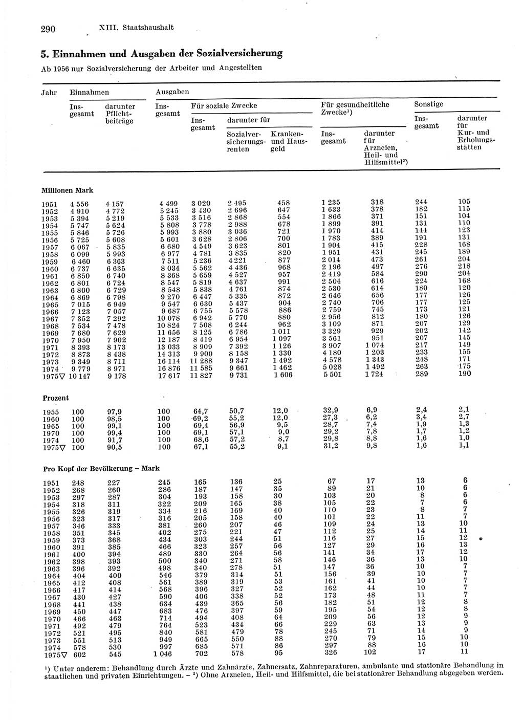 Statistisches Jahrbuch der Deutschen Demokratischen Republik (DDR) 1976, Seite 290 (Stat. Jb. DDR 1976, S. 290)