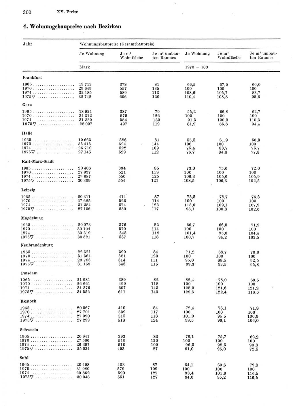 Statistisches Jahrbuch der Deutschen Demokratischen Republik (DDR) 1976, Seite 300 (Stat. Jb. DDR 1976, S. 300)