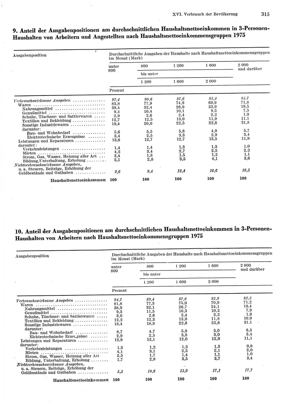 Statistisches Jahrbuch der Deutschen Demokratischen Republik (DDR) 1976, Seite 315 (Stat. Jb. DDR 1976, S. 315)