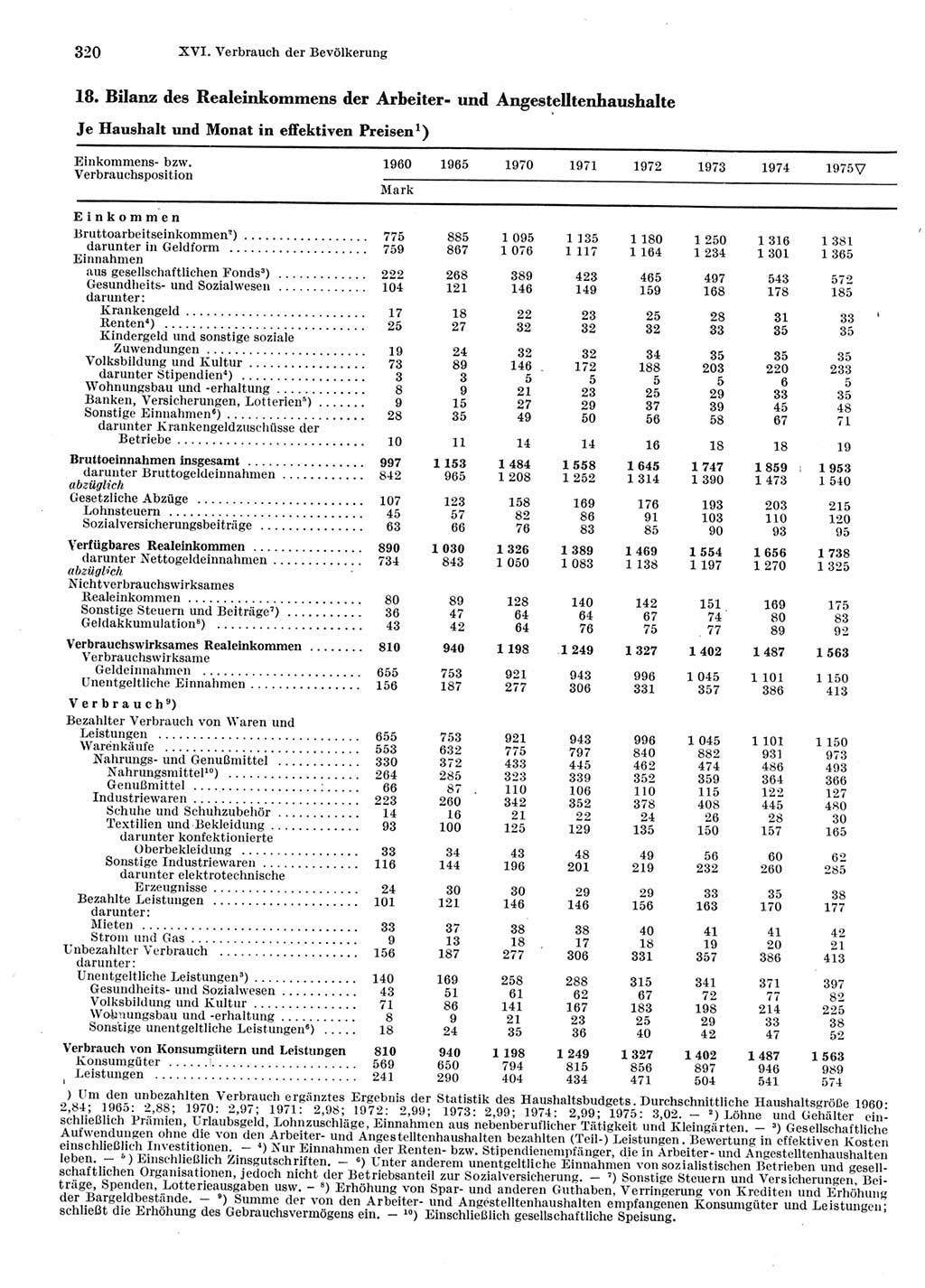 Statistisches Jahrbuch der Deutschen Demokratischen Republik (DDR) 1976, Seite 320 (Stat. Jb. DDR 1976, S. 320)