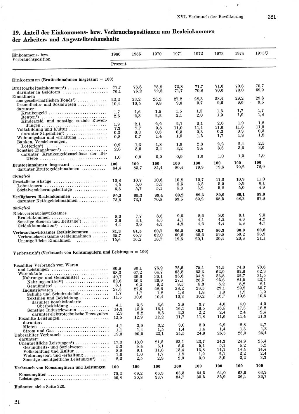 Statistisches Jahrbuch der Deutschen Demokratischen Republik (DDR) 1976, Seite 321 (Stat. Jb. DDR 1976, S. 321)