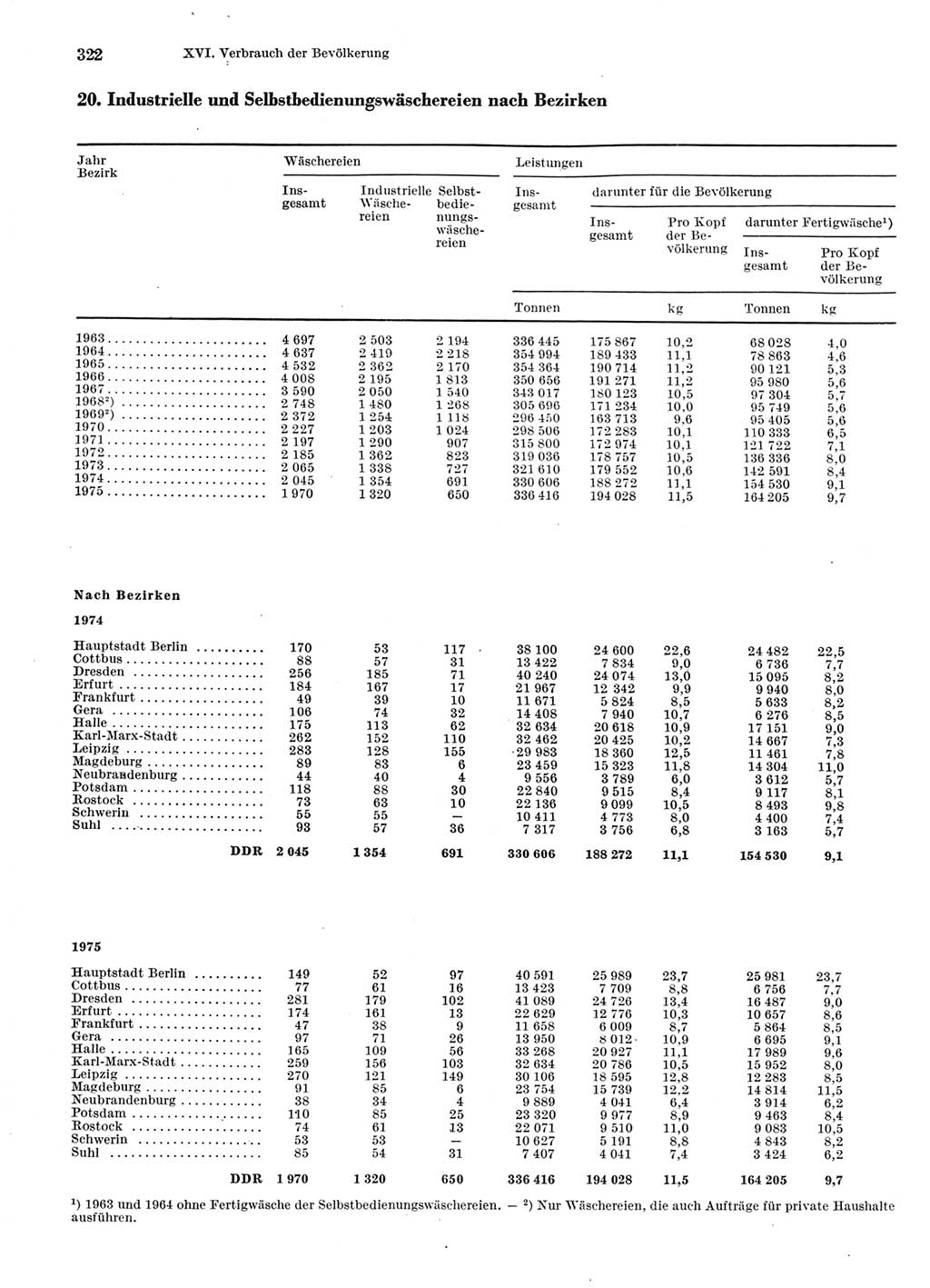 Statistisches Jahrbuch der Deutschen Demokratischen Republik (DDR) 1976, Seite 322 (Stat. Jb. DDR 1976, S. 322)