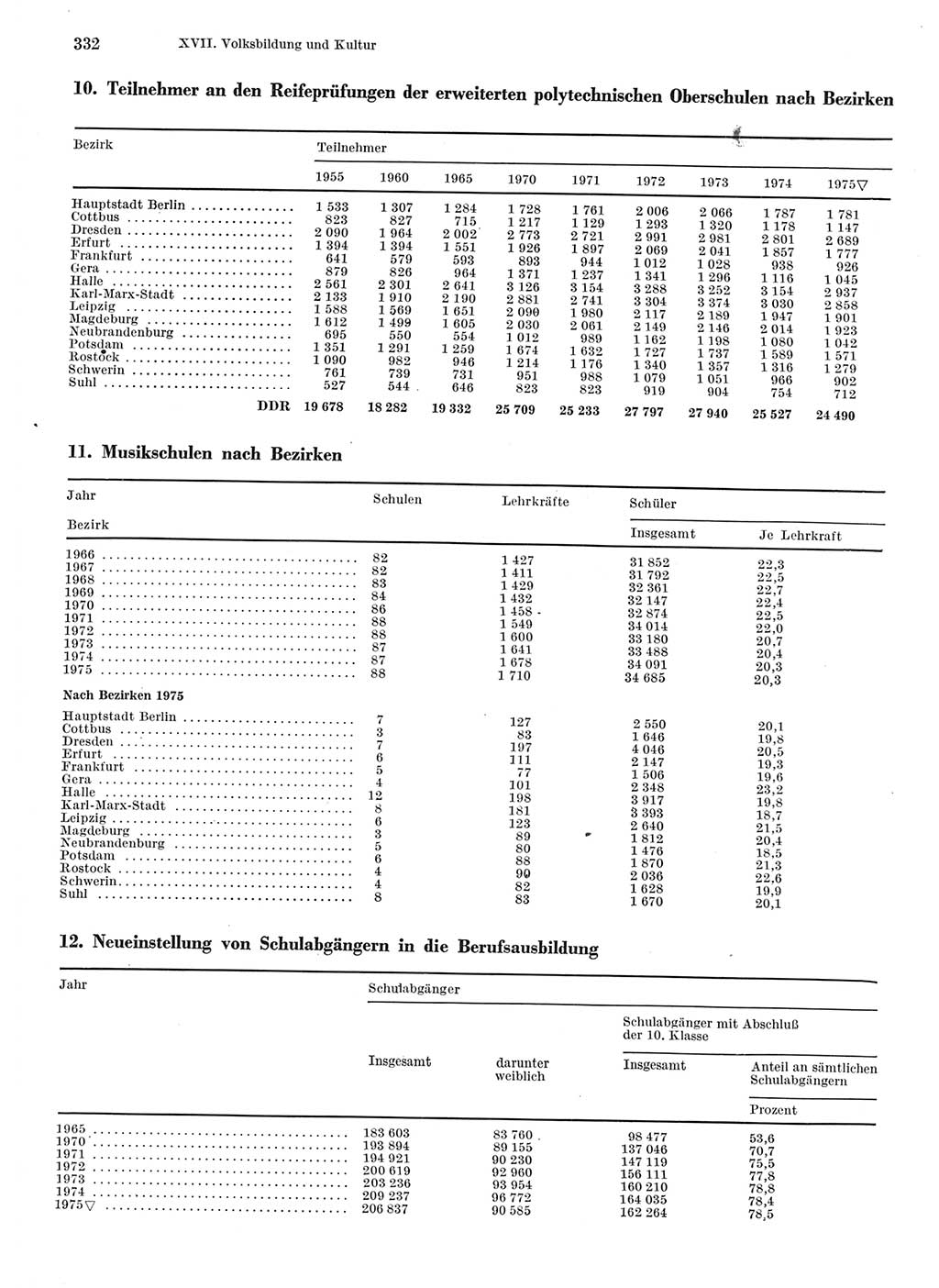 Statistisches Jahrbuch der Deutschen Demokratischen Republik (DDR) 1976, Seite 332 (Stat. Jb. DDR 1976, S. 332)