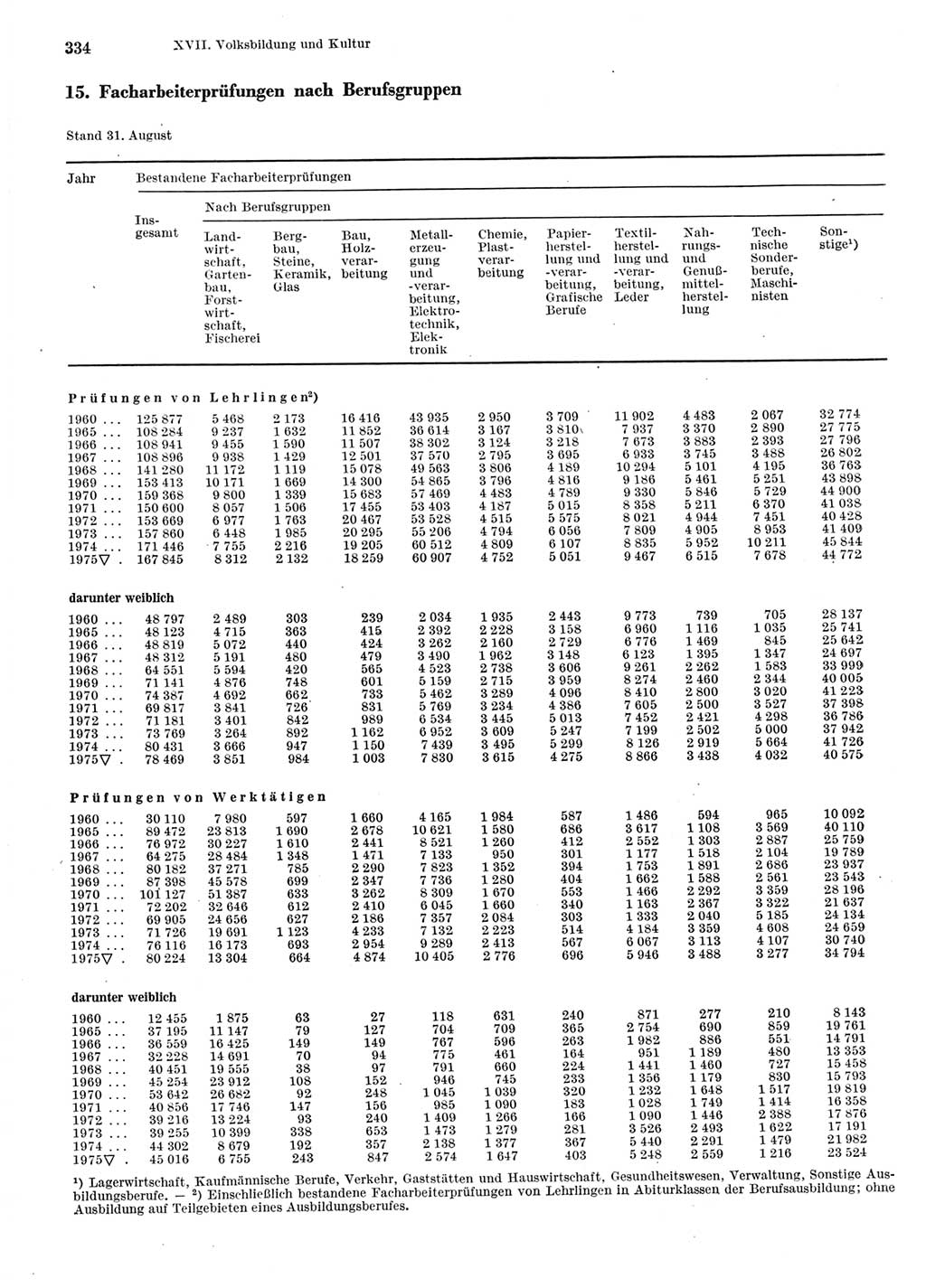 Statistisches Jahrbuch der Deutschen Demokratischen Republik (DDR) 1976, Seite 334 (Stat. Jb. DDR 1976, S. 334)