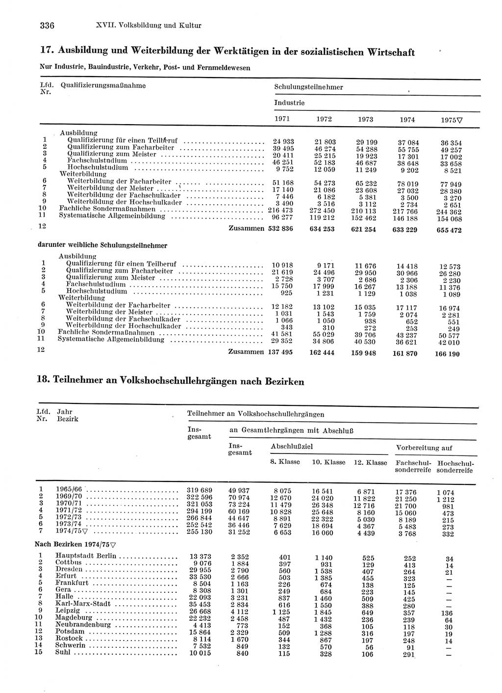 Statistisches Jahrbuch der Deutschen Demokratischen Republik (DDR) 1976, Seite 336 (Stat. Jb. DDR 1976, S. 336)