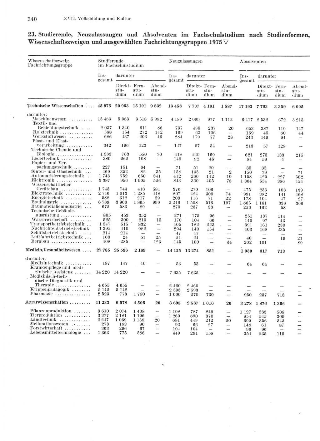 Statistisches Jahrbuch der Deutschen Demokratischen Republik (DDR) 1976, Seite 340 (Stat. Jb. DDR 1976, S. 340)