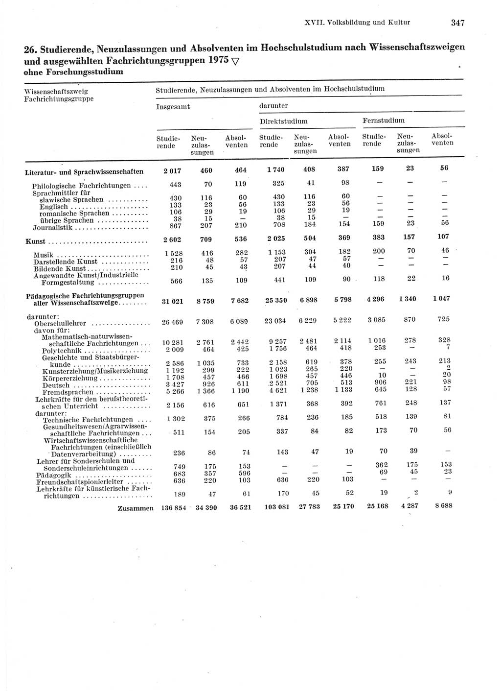 Statistisches Jahrbuch der Deutschen Demokratischen Republik (DDR) 1976, Seite 347 (Stat. Jb. DDR 1976, S. 347)