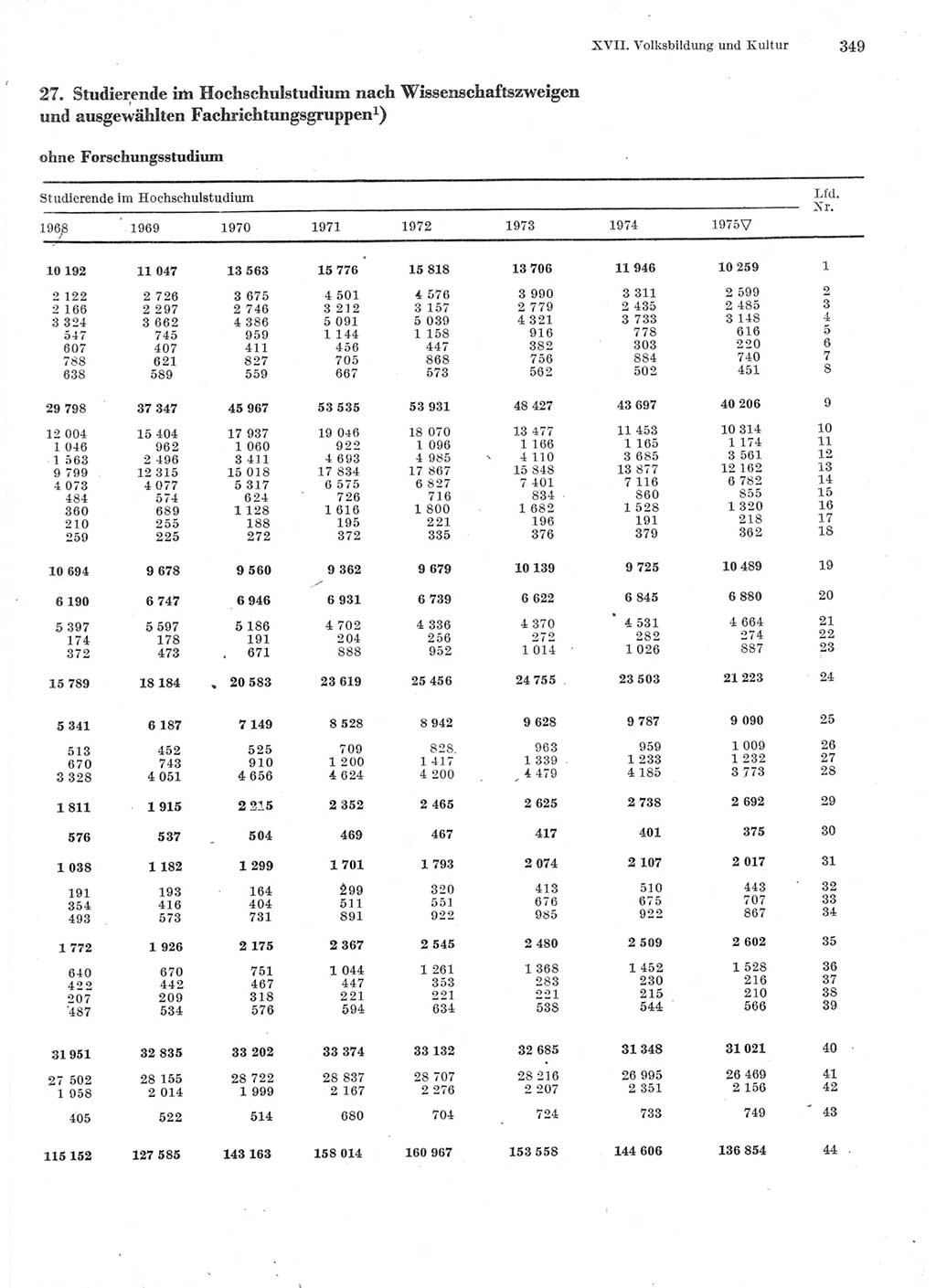 Statistisches Jahrbuch der Deutschen Demokratischen Republik (DDR) 1976, Seite 349 (Stat. Jb. DDR 1976, S. 349)