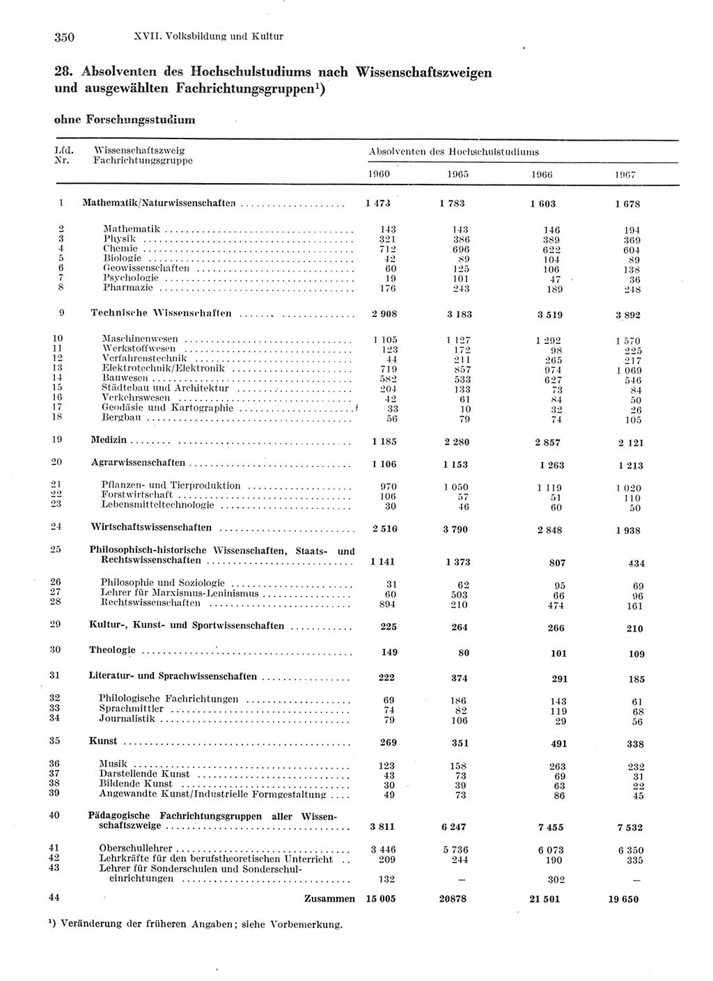 Statistisches Jahrbuch der Deutschen Demokratischen Republik (DDR) 1976, Seite 350 (Stat. Jb. DDR 1976, S. 350)