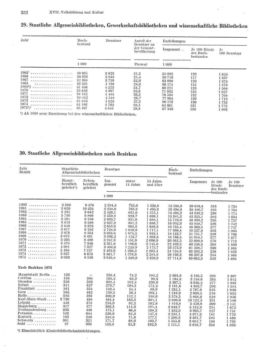 Statistisches Jahrbuch der Deutschen Demokratischen Republik (DDR) 1976, Seite 352 (Stat. Jb. DDR 1976, S. 352)