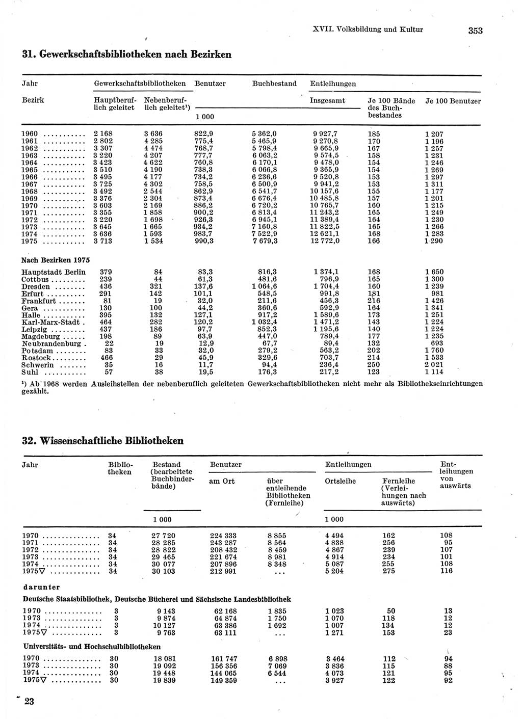 Statistisches Jahrbuch der Deutschen Demokratischen Republik (DDR) 1976, Seite 353 (Stat. Jb. DDR 1976, S. 353)