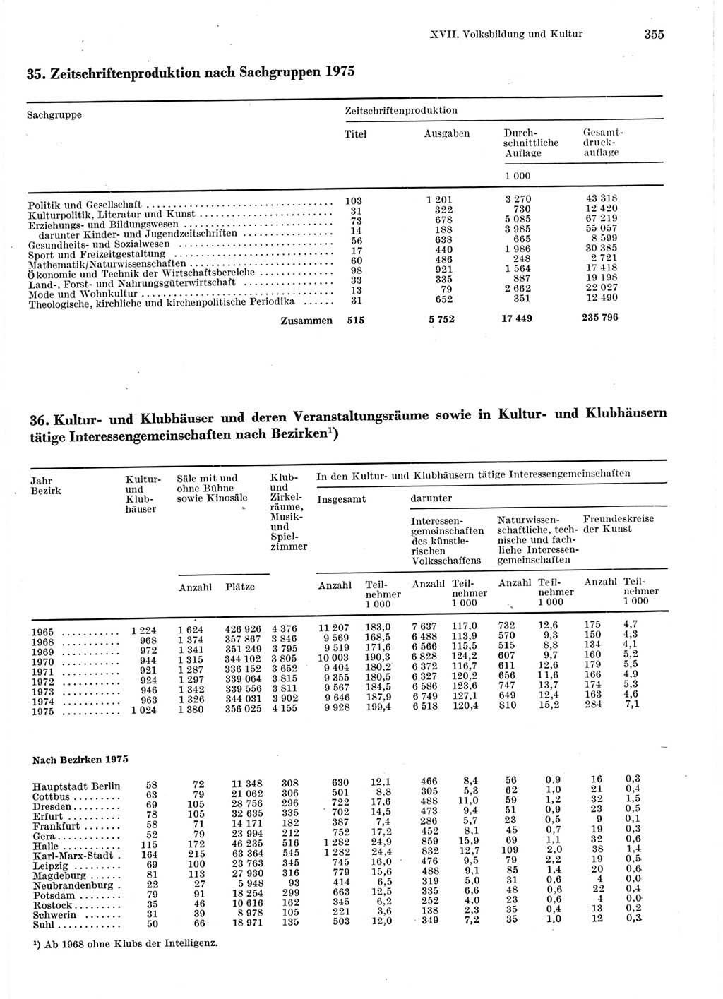 Statistisches Jahrbuch der Deutschen Demokratischen Republik (DDR) 1976, Seite 355 (Stat. Jb. DDR 1976, S. 355)