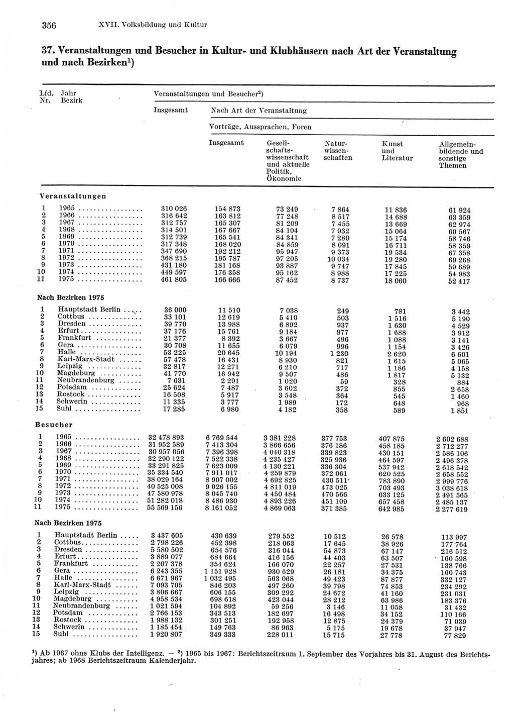 Statistisches Jahrbuch der Deutschen Demokratischen Republik (DDR) 1976, Seite 356 (Stat. Jb. DDR 1976, S. 356)