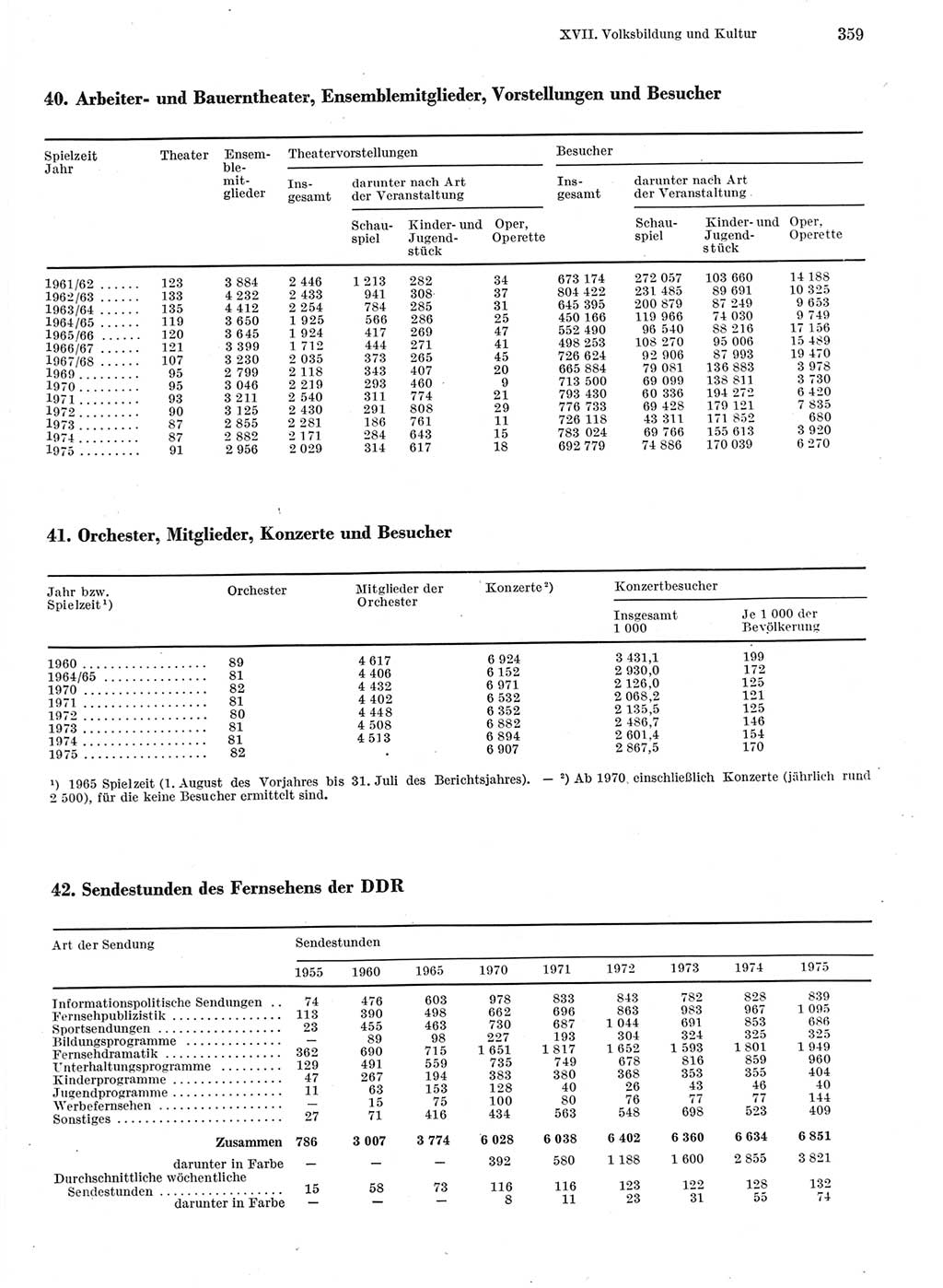 Statistisches Jahrbuch der Deutschen Demokratischen Republik (DDR) 1976, Seite 359 (Stat. Jb. DDR 1976, S. 359)