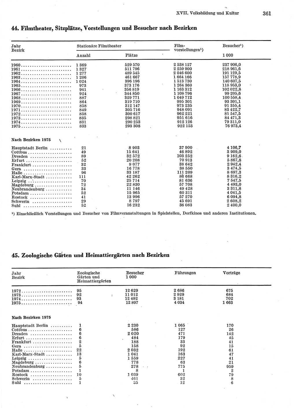 Statistisches Jahrbuch der Deutschen Demokratischen Republik (DDR) 1976, Seite 361 (Stat. Jb. DDR 1976, S. 361)