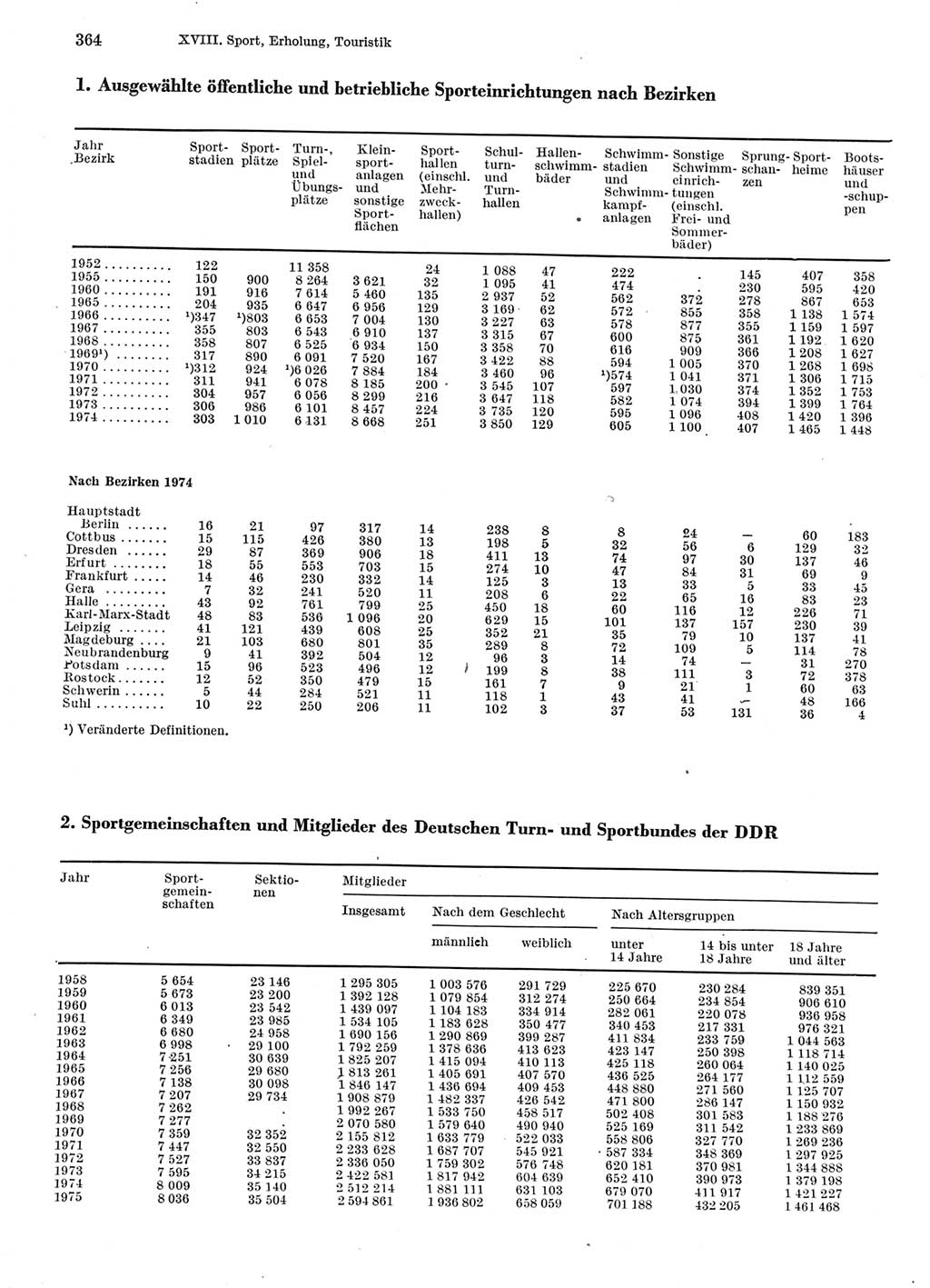 Statistisches Jahrbuch der Deutschen Demokratischen Republik (DDR) 1976, Seite 364 (Stat. Jb. DDR 1976, S. 364)