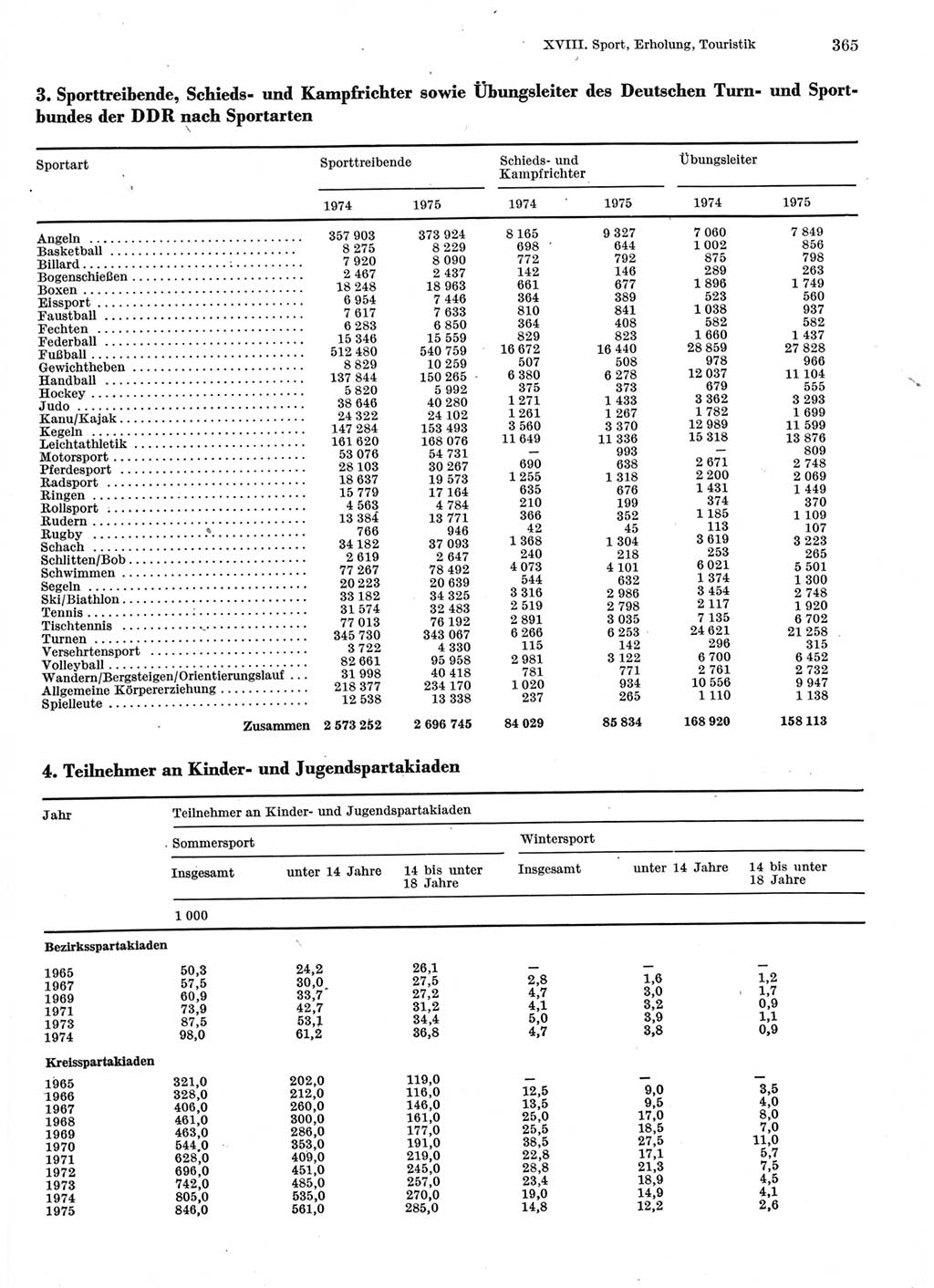 Statistisches Jahrbuch der Deutschen Demokratischen Republik (DDR) 1976, Seite 365 (Stat. Jb. DDR 1976, S. 365)