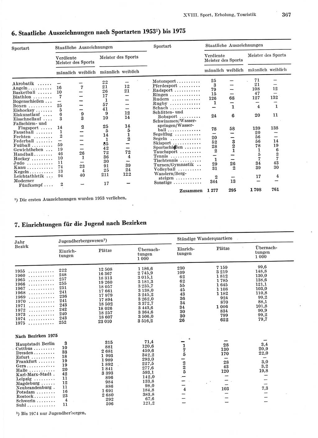 Statistisches Jahrbuch der Deutschen Demokratischen Republik (DDR) 1976, Seite 367 (Stat. Jb. DDR 1976, S. 367)