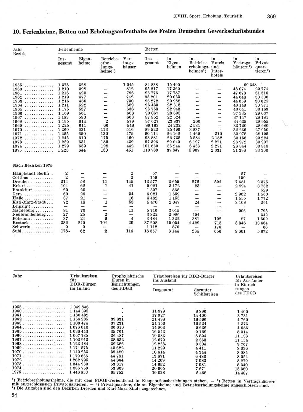 Statistisches Jahrbuch der Deutschen Demokratischen Republik (DDR) 1976, Seite 369 (Stat. Jb. DDR 1976, S. 369)