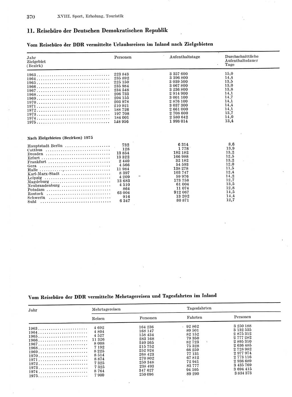 Statistisches Jahrbuch der Deutschen Demokratischen Republik (DDR) 1976, Seite 370 (Stat. Jb. DDR 1976, S. 370)