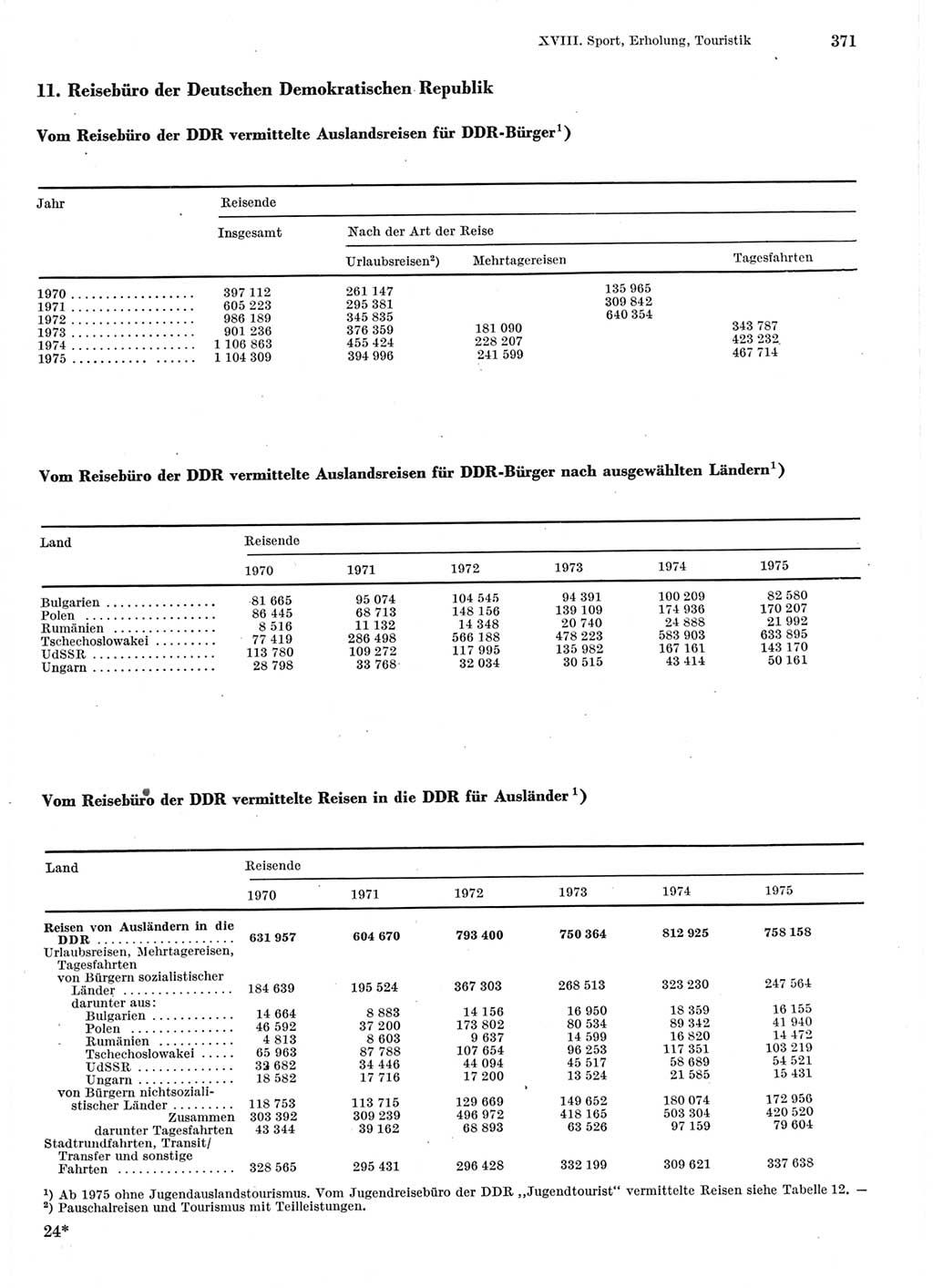 Statistisches Jahrbuch der Deutschen Demokratischen Republik (DDR) 1976, Seite 371 (Stat. Jb. DDR 1976, S. 371)