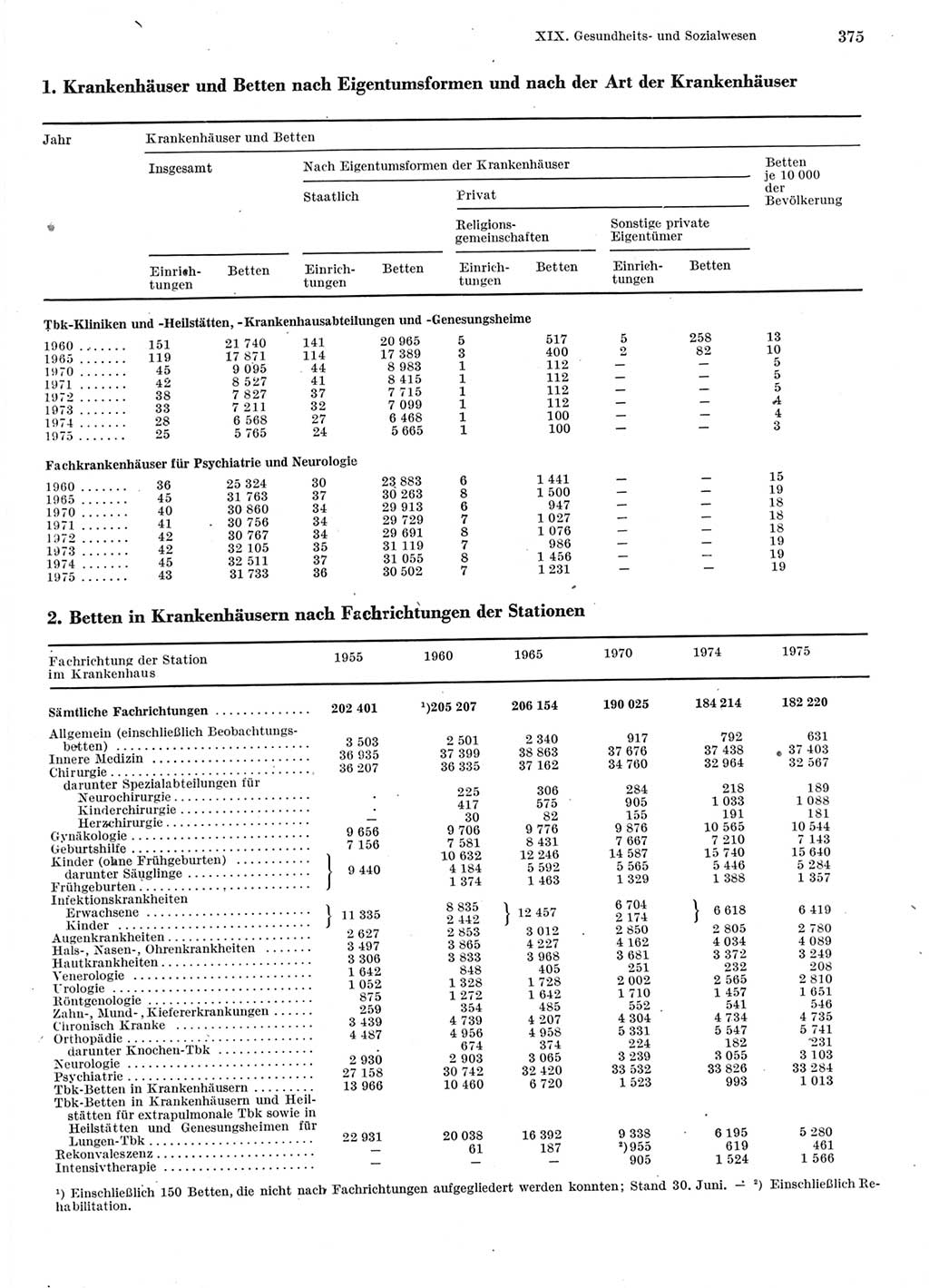 Statistisches Jahrbuch der Deutschen Demokratischen Republik (DDR) 1976, Seite 375 (Stat. Jb. DDR 1976, S. 375)