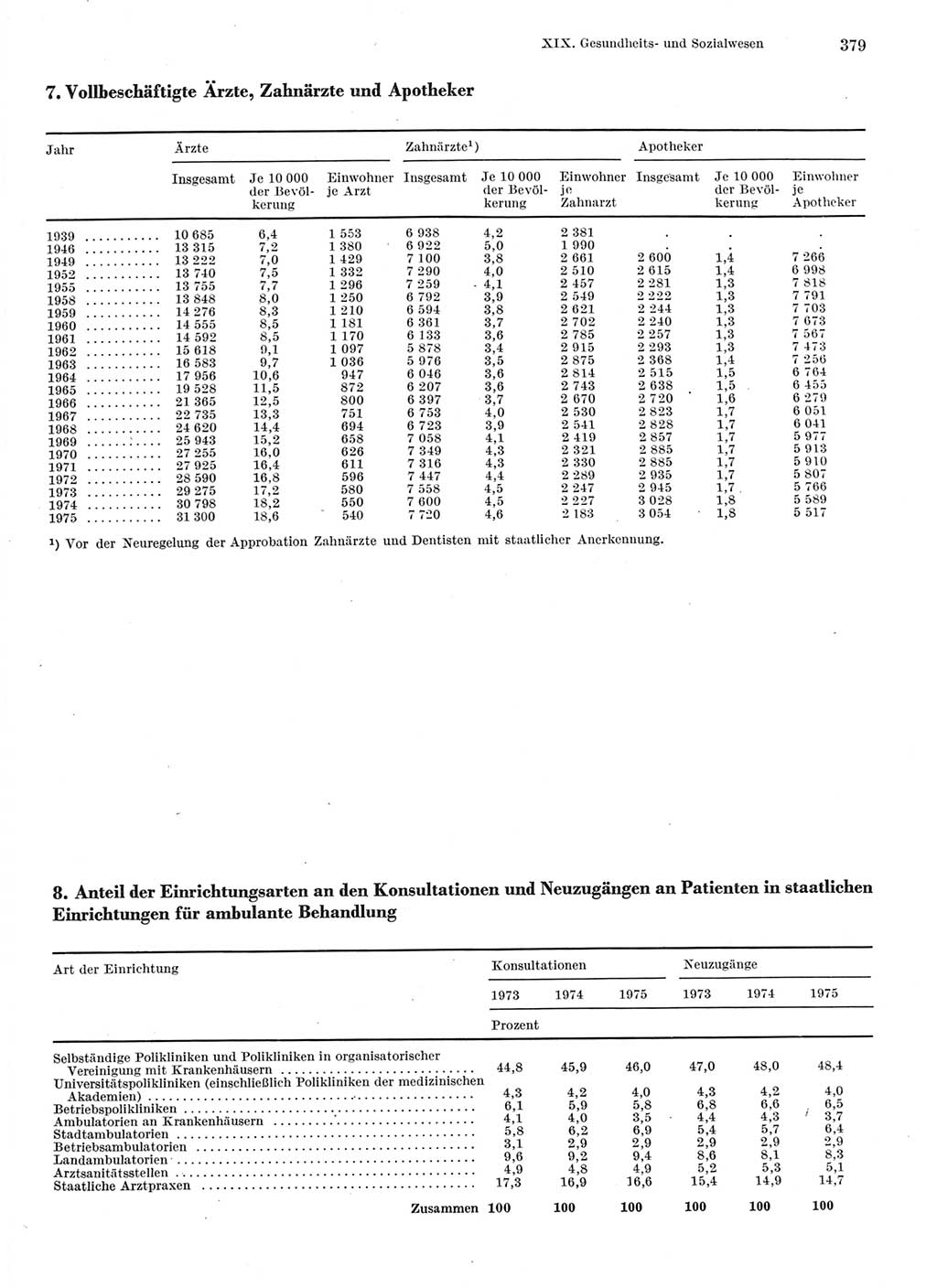 Statistisches Jahrbuch der Deutschen Demokratischen Republik (DDR) 1976, Seite 379 (Stat. Jb. DDR 1976, S. 379)